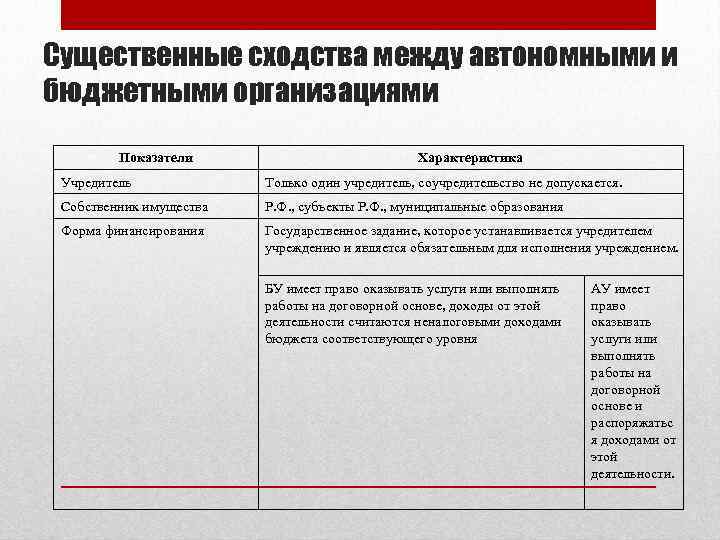 Существенные сходства между автономными и бюджетными организациями Показатели Характеристика Учредитель Только один учредитель, соучредительство