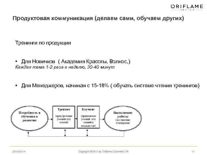Продуктовая коммуникация (делаем сами, обучаем других) Тренинги по продукции • Для Новичков ( Академия