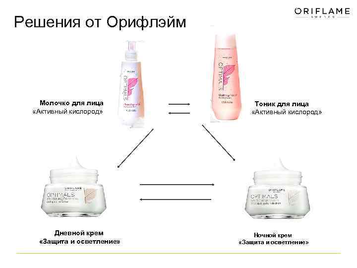 Решения от Орифлэйм Молочко для лица «Активный кислород» Дневной крем «Защита и осветление» Тоник