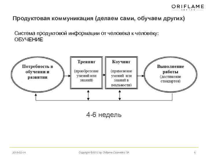 Продуктовая коммуникация (делаем сами, обучаем других) Система продуктовой информации от человека к человеку: ОБУЧЕНИЕ