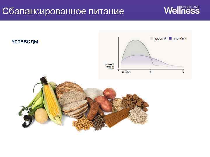 Сбалансированное питание УГЛЕВОДЫ 