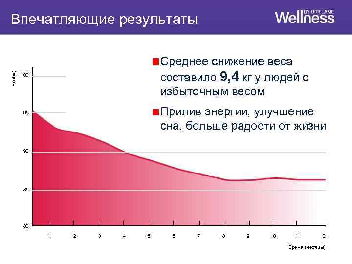 Вес(кг) Впечатляющие результаты Среднее снижение веса составило 9, 4 кг у людей с избыточным