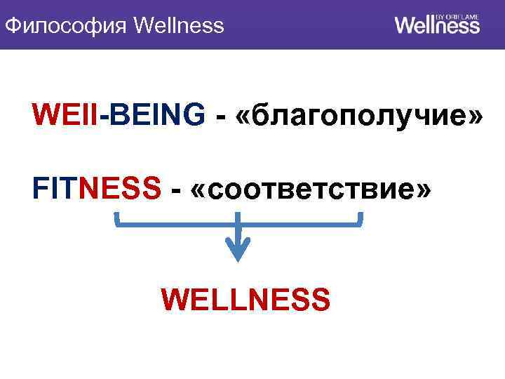 Философия Wellness WEII-BEING - «благополучие» FITNESS - «соответствие» WELLNESS 