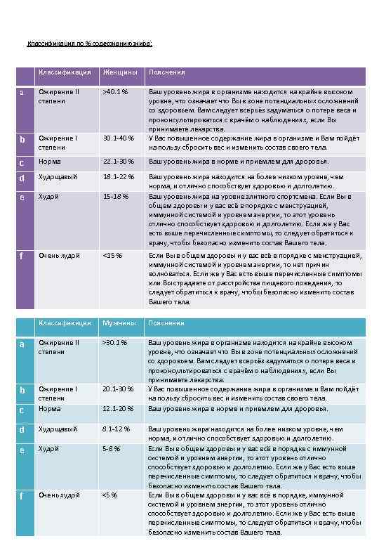 Классификация по % содержанию жира: Классификация Женщины Пояснения a Ожирение II степени >40. 1