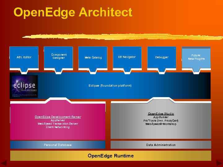 Open. Edge Architect ABL Editor Component Designer Meta Catalog DB Navigator Debugger Eclipse (foundation