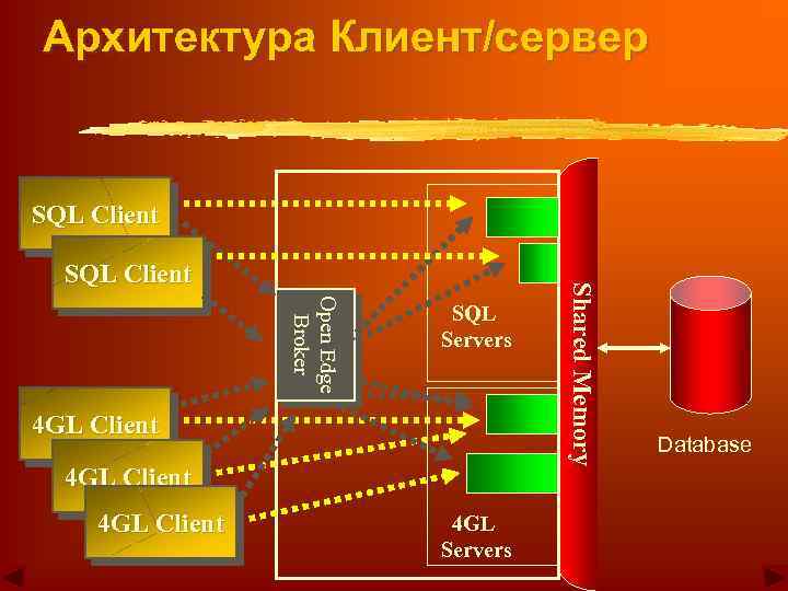 Архитектура Клиент/сервер SQL Client Open Edge Broker SQL Servers 4 GL Client 4 GL