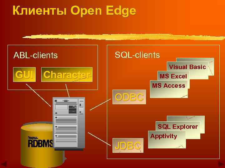 Клиенты Open Edge ABL-clients SQL-clients Visual Basic GUI Character MS Excel MS Access ODBC