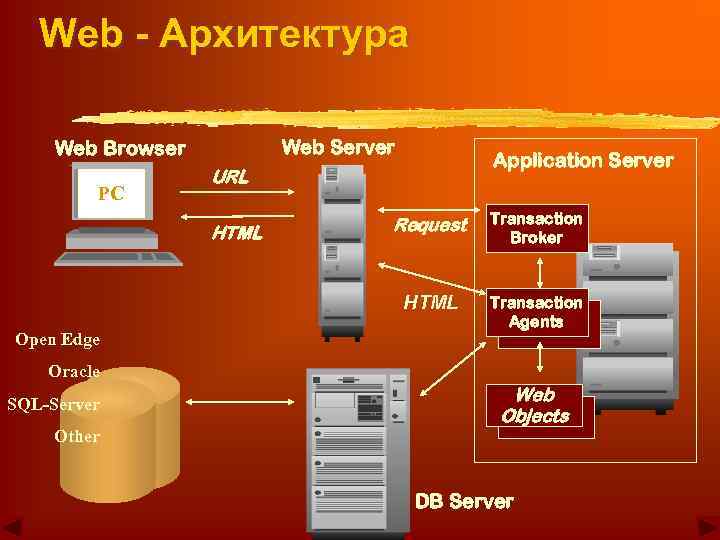 Web - Архитектура Web Server Web Browser PC Application Server URL Open Edge Request