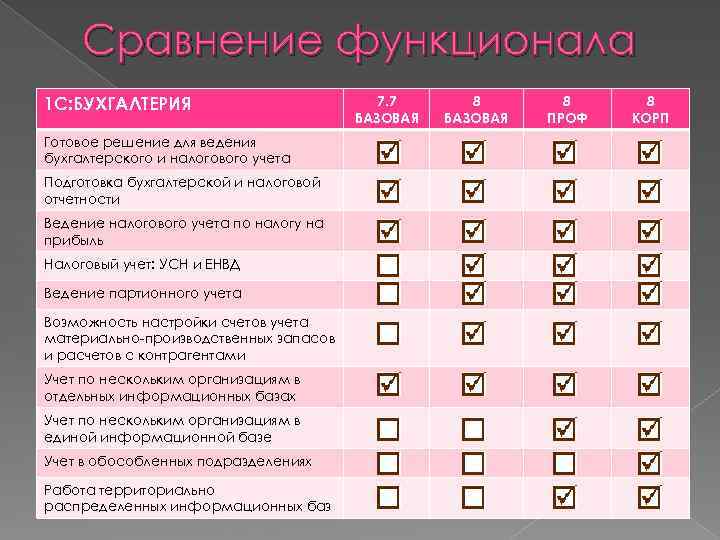 Сравнение функционала 1 С: БУХГАЛТЕРИЯ Готовое решение для ведения бухгалтерского и налогового учета Подготовка