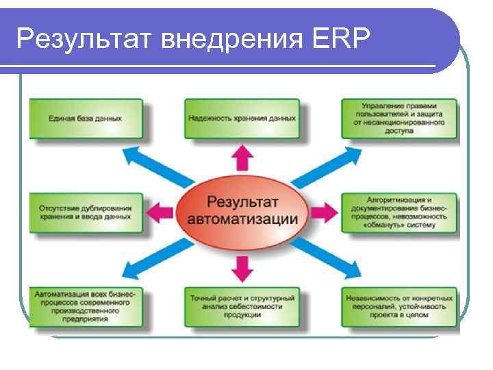 Результат внедрения ERP 