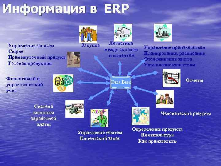 Информация в ERP Управление запасом Сырье Промежуточный продукт Готовая продукция Финансовый и управленческий учет