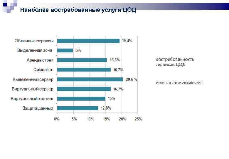 Наиболее востребованные услуги ЦОД 