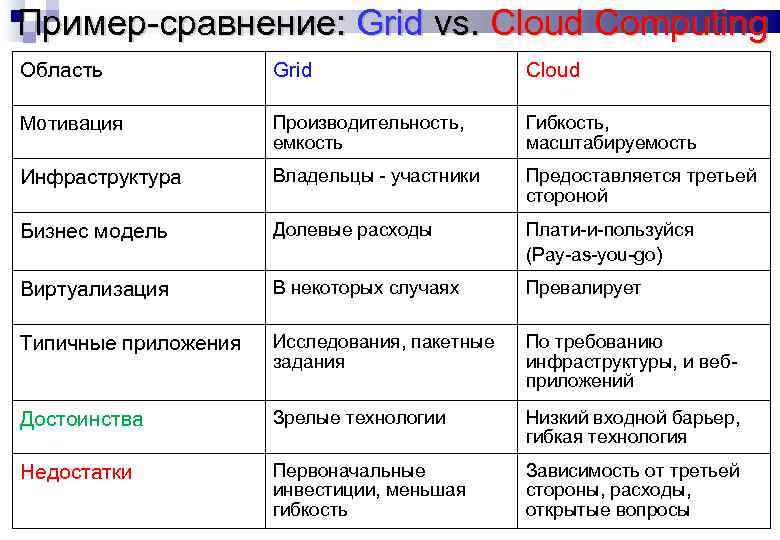 Пример сравнение: Grid vs. Cloud Computing Область Grid Cloud Мотивация Производительность, емкость Гибкость, масштабируемость