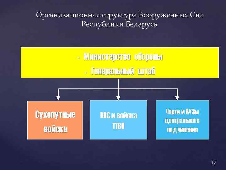 Организационная структура Вооруженных Сил Республики Беларусь • Сухопутные войска Министерство обороны • Генеральный штаб