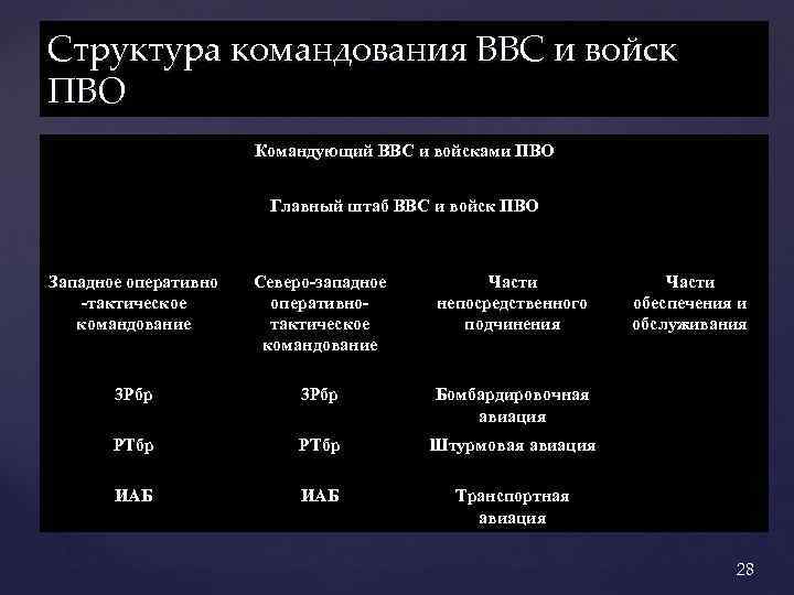 Структура командования ВВС и войск ПВО Командующий ВВС и войсками ПВО Главный штаб ВВС