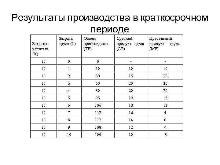 Результаты производства в краткосрочном периоде Затраты капитала (К) Затраты труда (L) Объем производства (ТР)