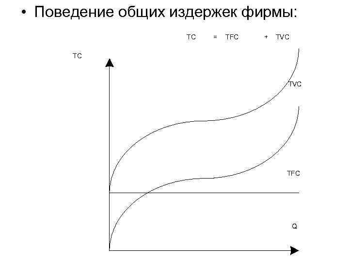  • Поведение общих издержек фирмы: TC = TFC + TVC TC TVC TFC