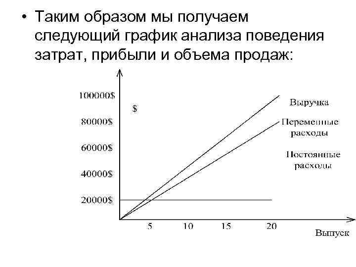  • Таким образом мы получаем следующий график анализа поведения затрат, прибыли и объема