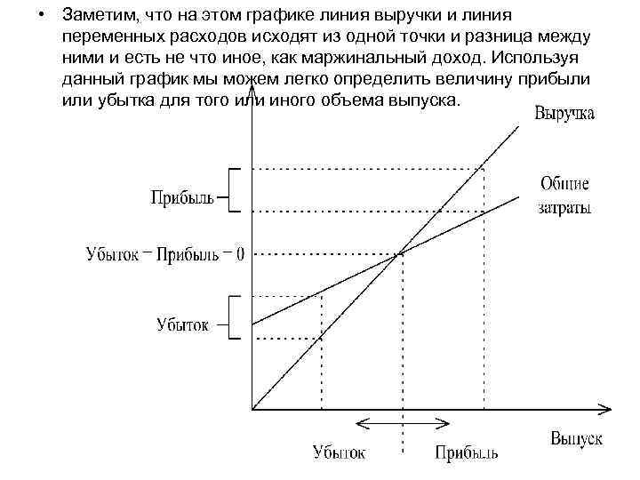  • Заметим, что на этом графике линия выручки и линия переменных расходов исходят