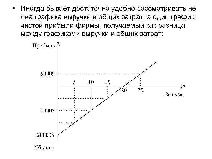  • Иногда бывает достаточно удобно рассматривать не два графика выручки и общих затрат,