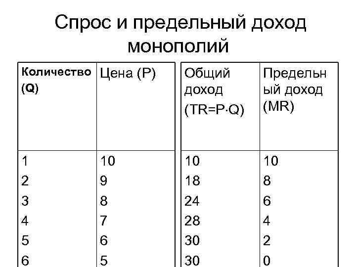 Спрос и предельный доход монополий Количество Цена (Р) (Q) Общий доход (TR=P Q) Предельн