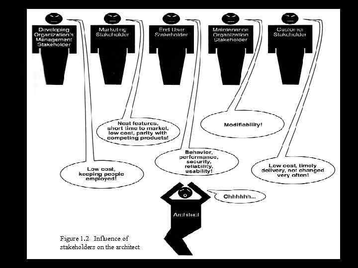 Figure 1. 2 Influence of stakeholders on the architect 