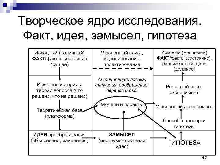 Творческое ядро исследования. Факт, идея, замысел, гипотеза Исходный (наличный) ФАКТ/факты, состояние (сущее) Мысленный поиск,