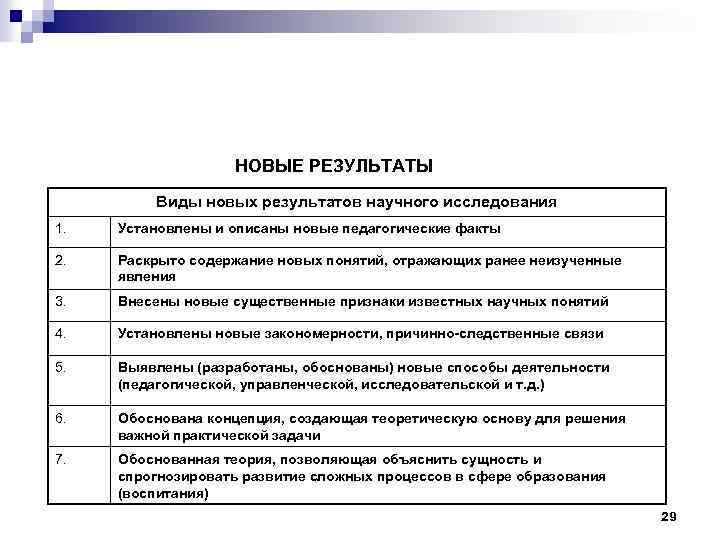 НОВЫЕ РЕЗУЛЬТАТЫ Виды новых результатов научного исследования 1. Установлены и описаны новые педагогические факты