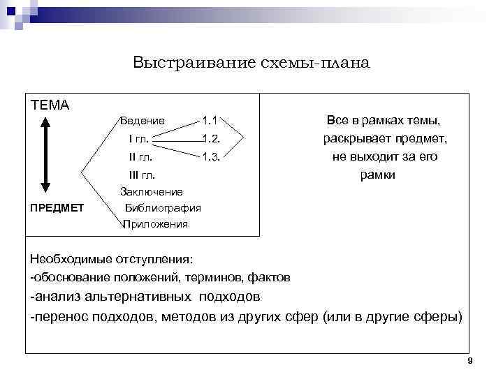 Выстраивание схемы-плана ТЕМА Ведение I гл. 1. 2. II гл. ПРЕДМЕТ 1. 1 1.