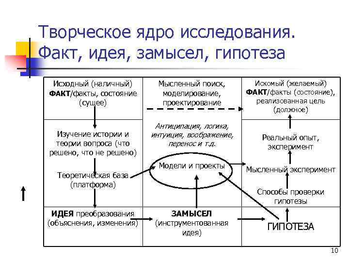 Творческое ядро исследования. Факт, идея, замысел, гипотеза Исходный (наличный) ФАКТ/факты, состояние (сущее) Мысленный поиск,