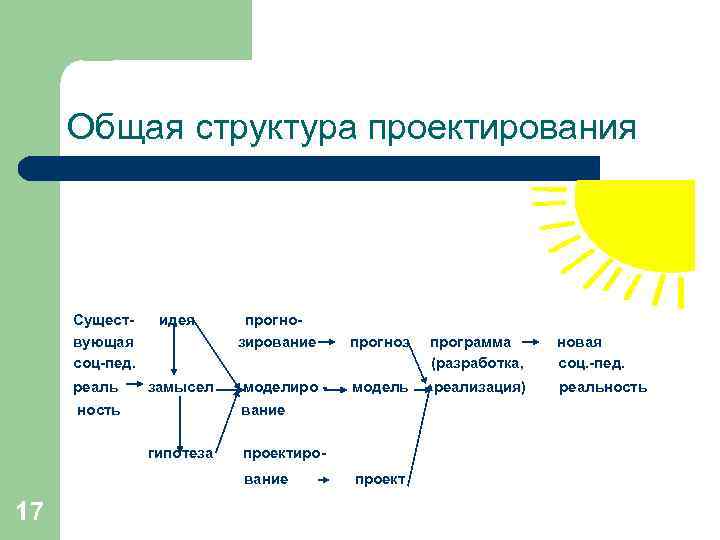Общая структура проектирования Существующая соц-пед. реаль ность идея прогнозирование замысел моделиро вание гипотеза программа