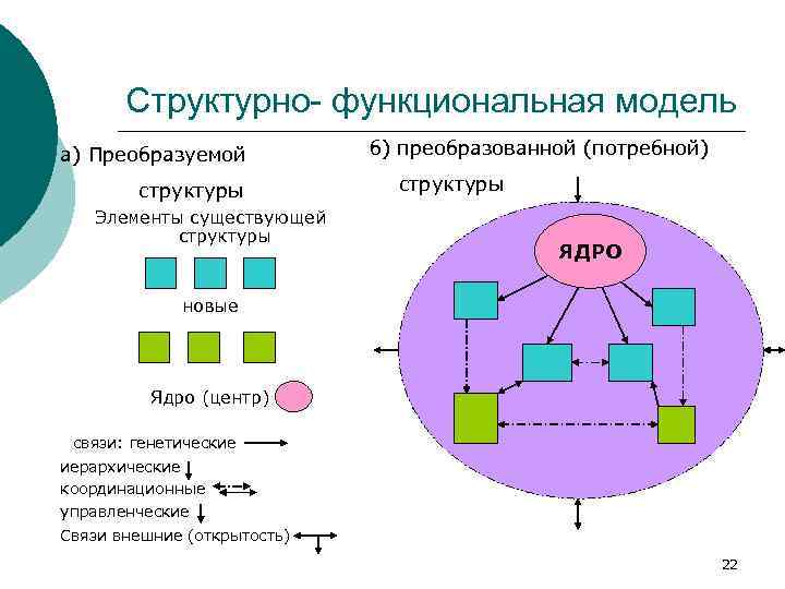 Структурная и функциональная схема