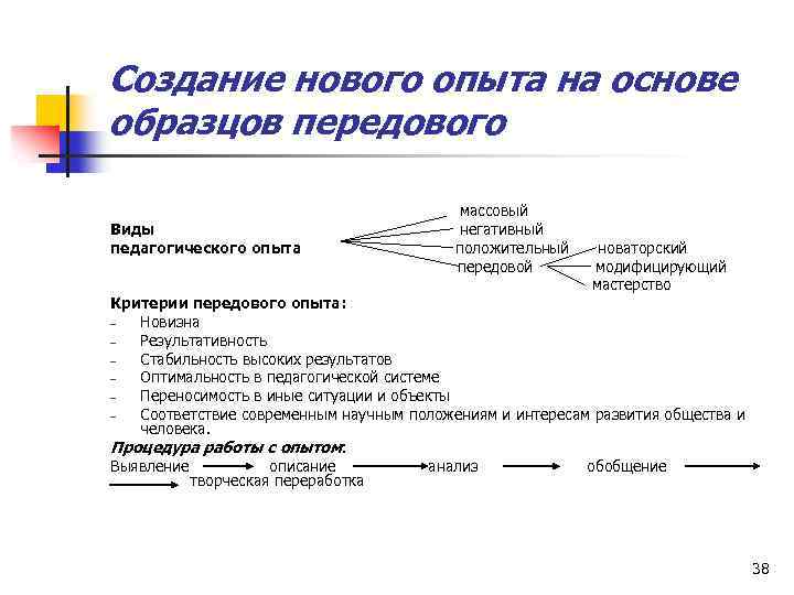 Создание нового опыта на основе образцов передового Виды педагогического опыта массовый негативный положительный передовой