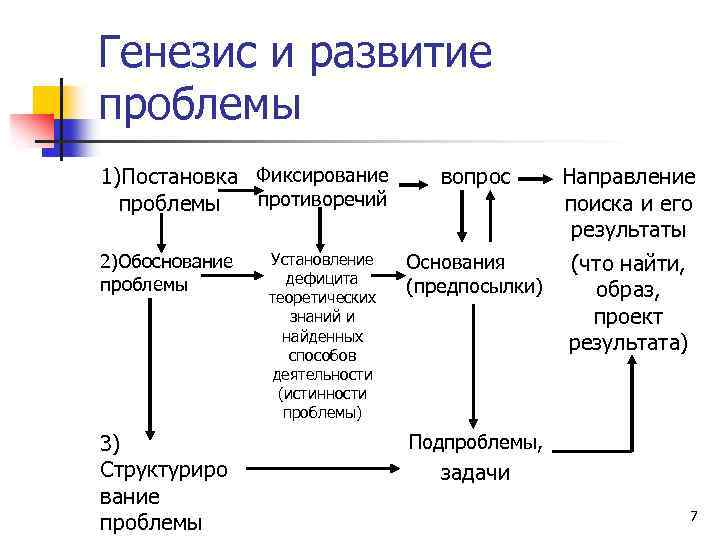 Изучение генезиса. Результат генезиса и формирования это. Проблемы генезиса и эволюции кратко. Генезис схема. Идея замысел гипотеза как теоретическое ядро.