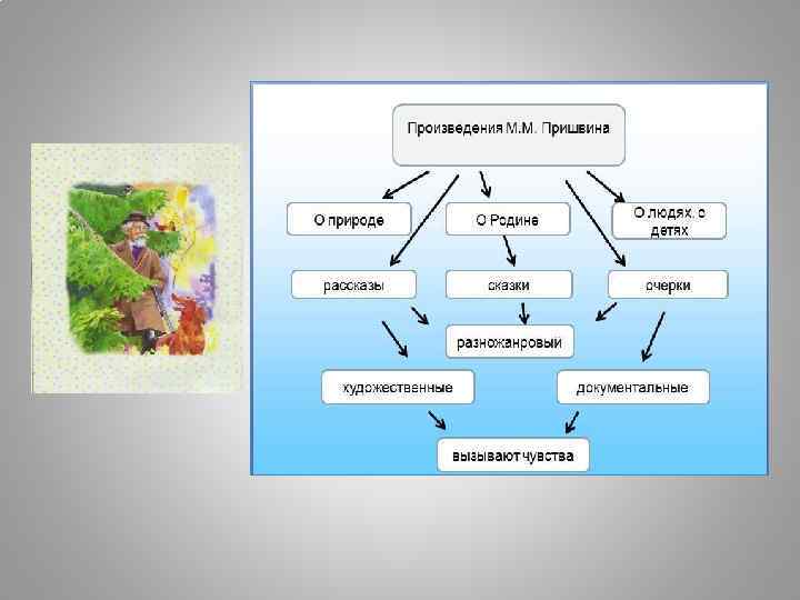 Белая радуга пришвин составить план