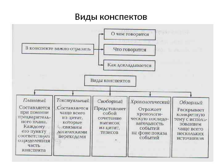 Виды конспектов 
