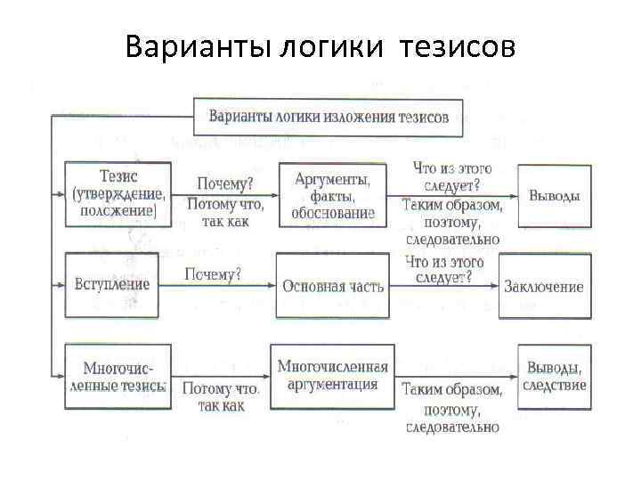 Варианты логики тезисов 