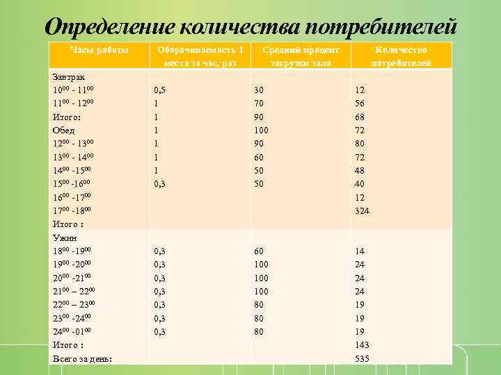 Определение количества потребителей Часы работы Завтрак 1000 - 1100 - 1200 Итого: Обед 1200