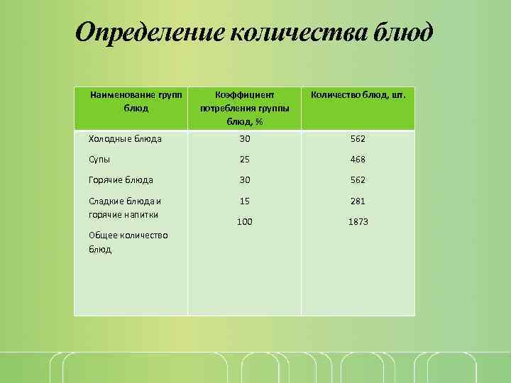 Определение количества блюд Наименование групп блюд Коэффициент потребления группы блюд, % Количество блюд, шт.