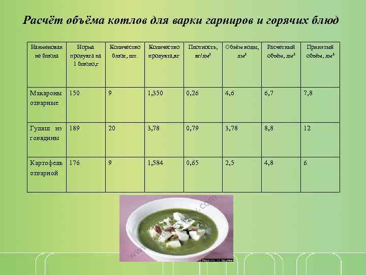 Расчёт объёма котлов для варки гарниров и горячих блюд Наименован ие блюда Норма продукта