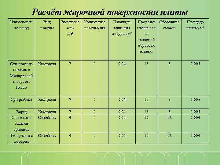 Расчёт жарочной поверхности плиты Наименован ие блюд Вид посуды Вместимо сть, дм 3 Количество