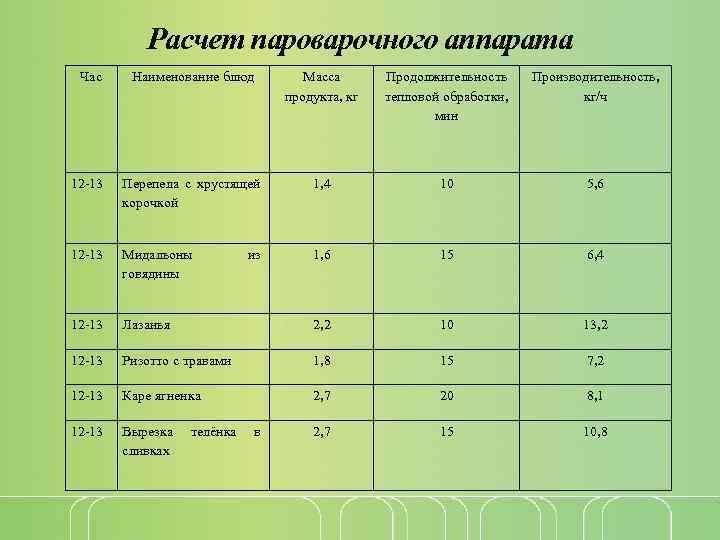 Расчет пароварочного аппарата Час Наименование блюд Масса продукта, кг Продолжительность тепловой обработки, мин Производительность,