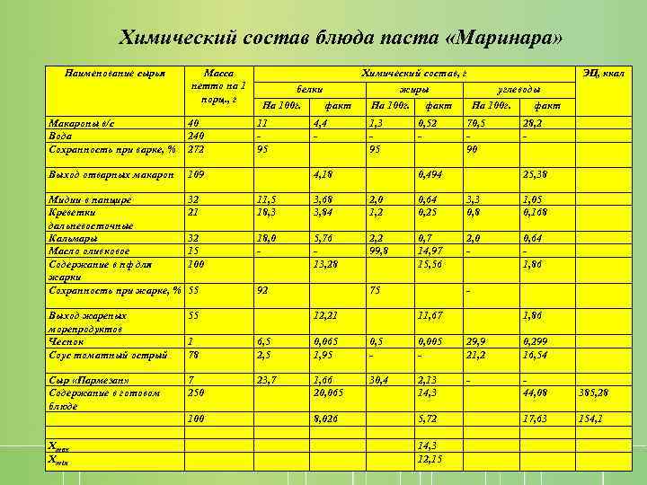 Химический состав блюда паста «Маринара» Наименование сырья Масса нетто на 1 порц. , г