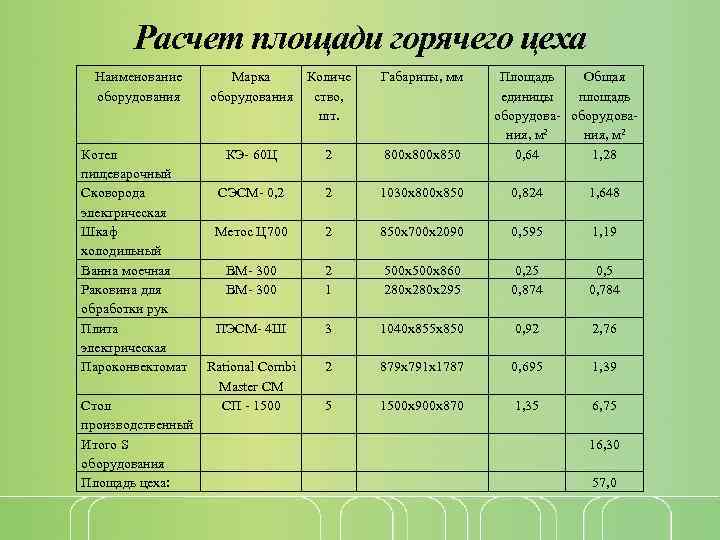 Расчет площади горячего цеха Наименование оборудования Котел пищеварочный Сковорода электрическая Шкаф холодильный Ванна моечная