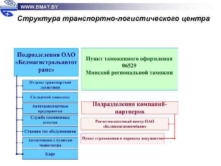 WWW. BMAT. BY Структура транспортно-логистического центра 