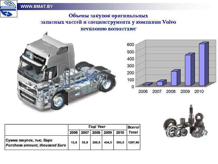 WWW. BMAT. BY Объемы закупок оригинальных запасных частей и специнструмента у компании Volvo неуклонно