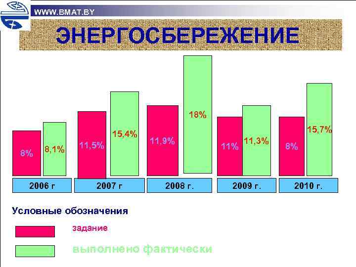 WWW. BMAT. BY ЭНЕРГОСБЕРЕЖЕНИЕ 18% 15, 4% 8% 8, 1% 2006 г 11, 5%