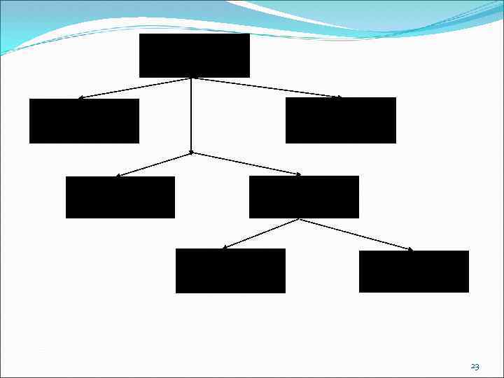 Система m линейных уравнений с n переменными r=m Уравнения системы независимые r<m Уравнения системы
