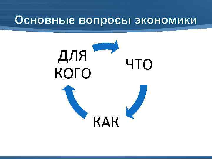 Основные вопросы экономики ДЛЯ КОГО ЧТО КАК 
