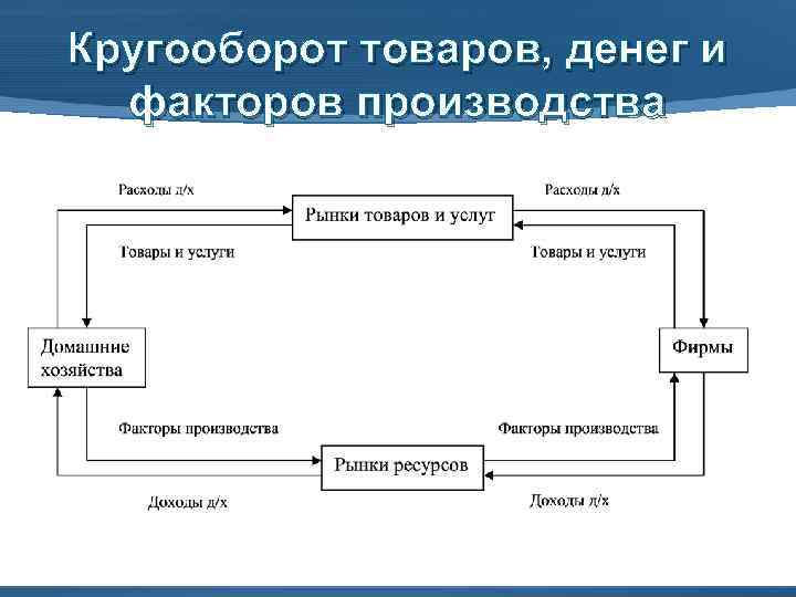 Презентация экономический кругооборот